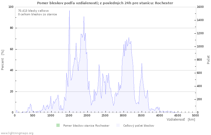 Grafy: Pomer bleskov podľa vzdialenosti;