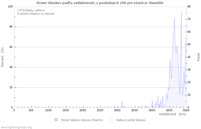 Grafy: Pomer bleskov podľa vzdialenosti;