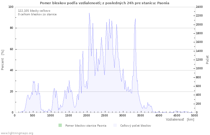 Grafy: Pomer bleskov podľa vzdialenosti;