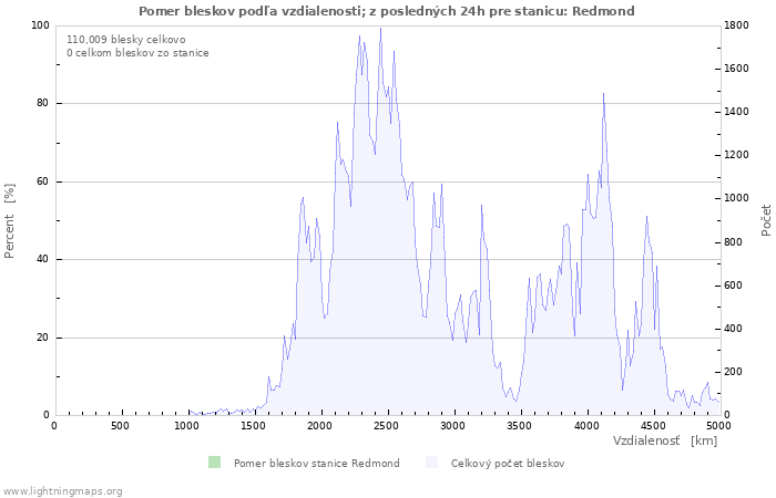 Grafy: Pomer bleskov podľa vzdialenosti;