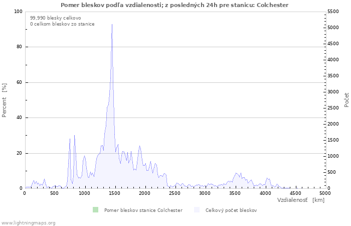 Grafy: Pomer bleskov podľa vzdialenosti;