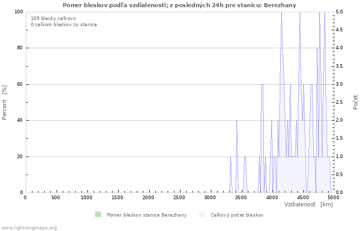Grafy: Pomer bleskov podľa vzdialenosti;