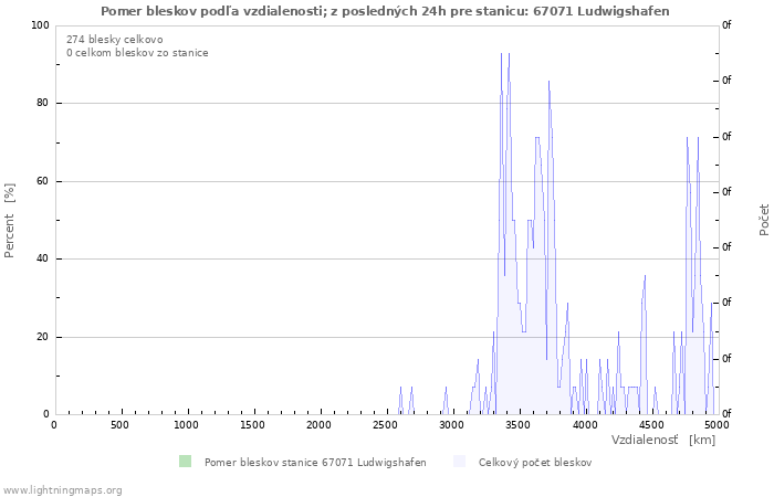 Grafy: Pomer bleskov podľa vzdialenosti;