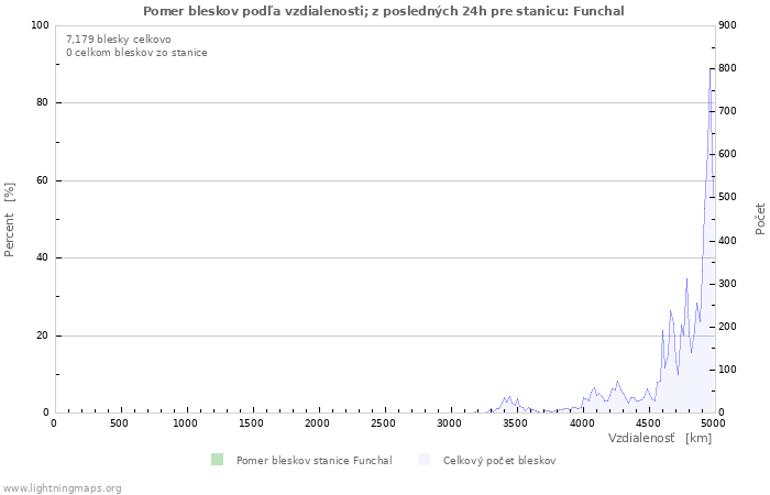 Grafy: Pomer bleskov podľa vzdialenosti;