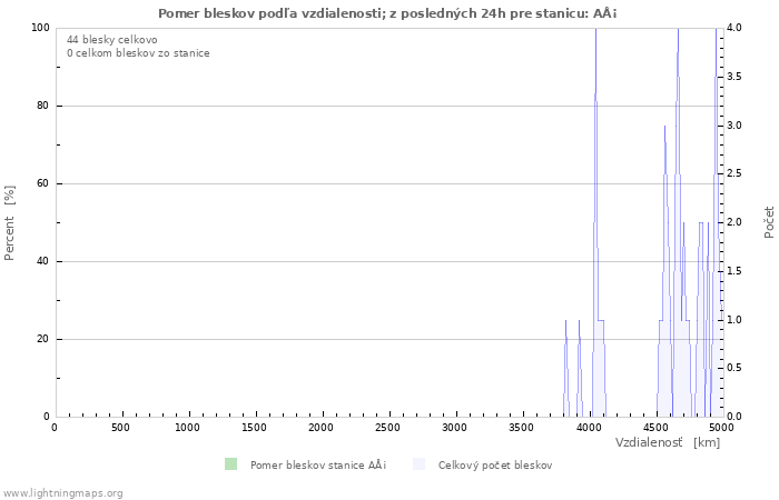 Grafy: Pomer bleskov podľa vzdialenosti;