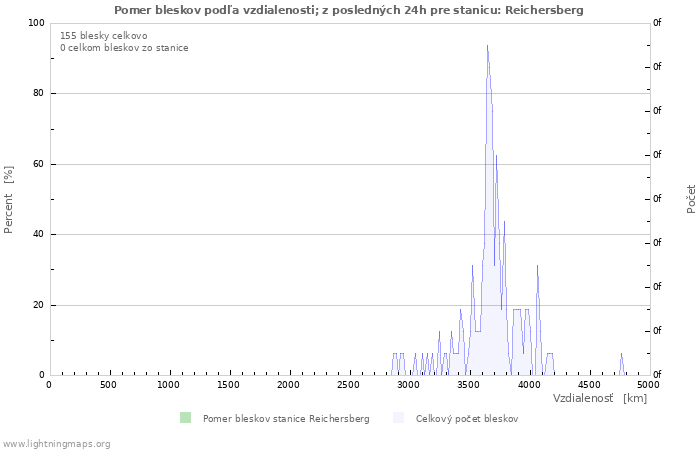 Grafy: Pomer bleskov podľa vzdialenosti;