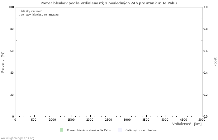 Grafy: Pomer bleskov podľa vzdialenosti;