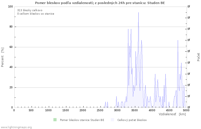 Grafy: Pomer bleskov podľa vzdialenosti;