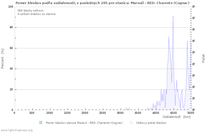 Grafy: Pomer bleskov podľa vzdialenosti;