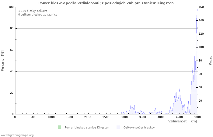 Grafy: Pomer bleskov podľa vzdialenosti;