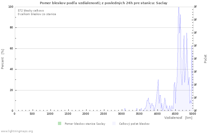 Grafy: Pomer bleskov podľa vzdialenosti;