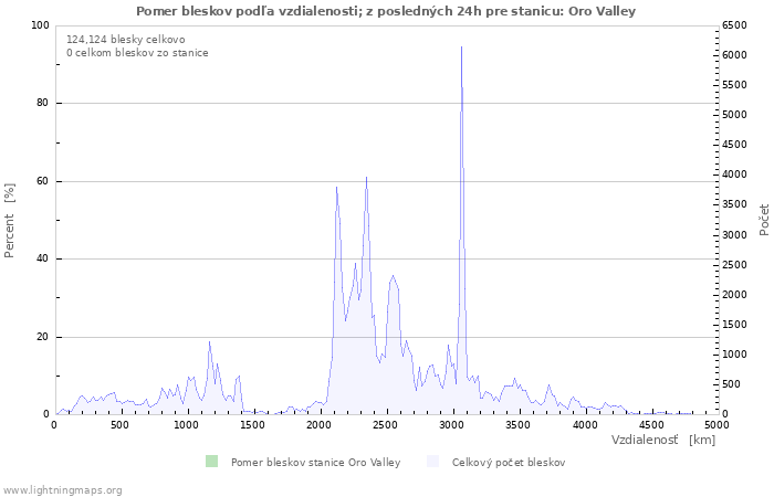 Grafy: Pomer bleskov podľa vzdialenosti;