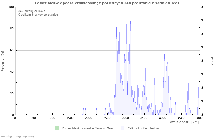Grafy: Pomer bleskov podľa vzdialenosti;