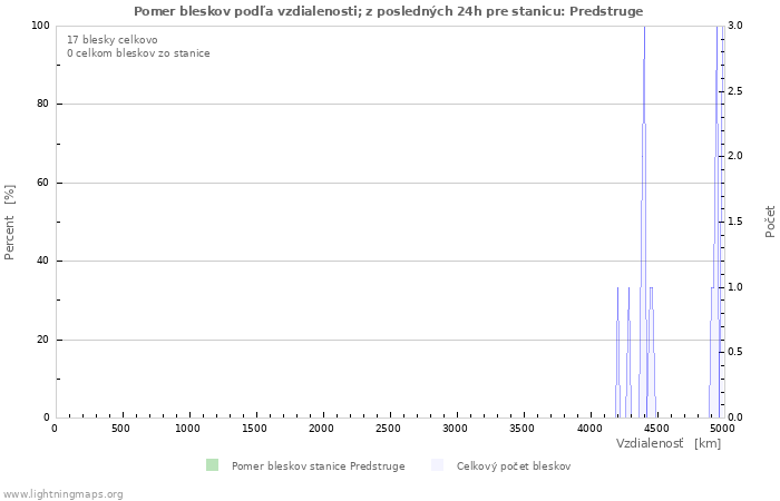 Grafy: Pomer bleskov podľa vzdialenosti;
