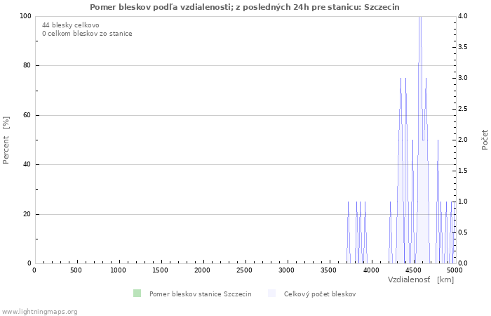 Grafy: Pomer bleskov podľa vzdialenosti;