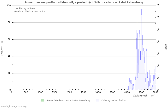 Grafy: Pomer bleskov podľa vzdialenosti;
