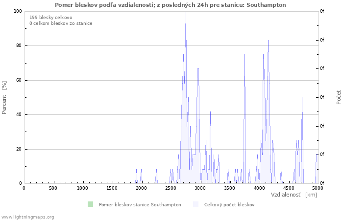Grafy: Pomer bleskov podľa vzdialenosti;
