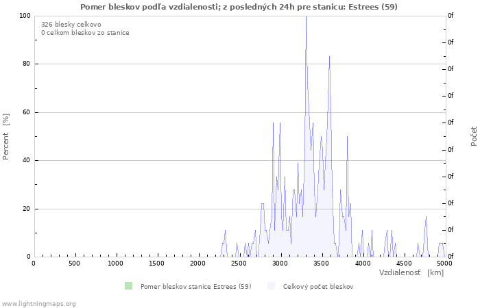 Grafy: Pomer bleskov podľa vzdialenosti;