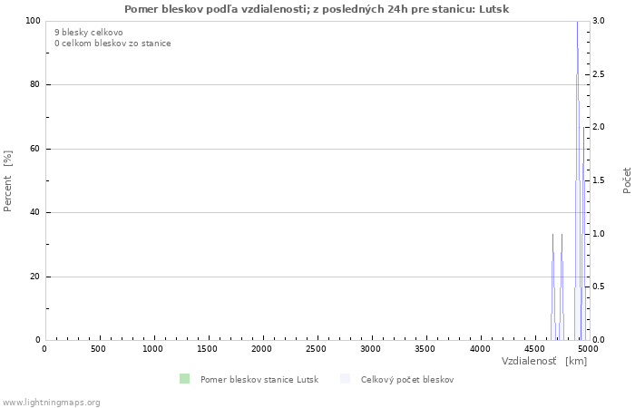 Grafy: Pomer bleskov podľa vzdialenosti;