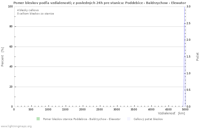 Grafy: Pomer bleskov podľa vzdialenosti;
