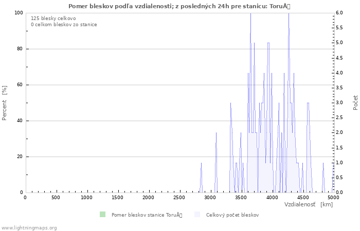 Grafy: Pomer bleskov podľa vzdialenosti;