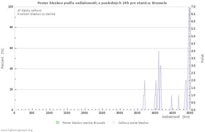 Grafy: Pomer bleskov podľa vzdialenosti;