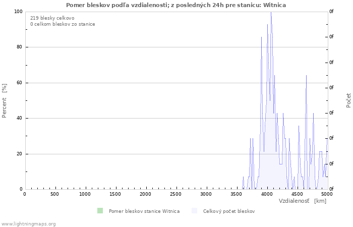 Grafy: Pomer bleskov podľa vzdialenosti;