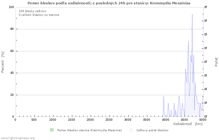 Grafy: Pomer bleskov podľa vzdialenosti;