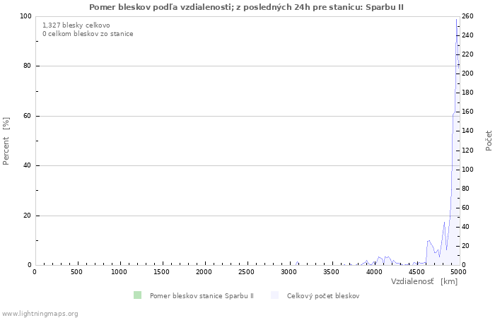 Grafy: Pomer bleskov podľa vzdialenosti;