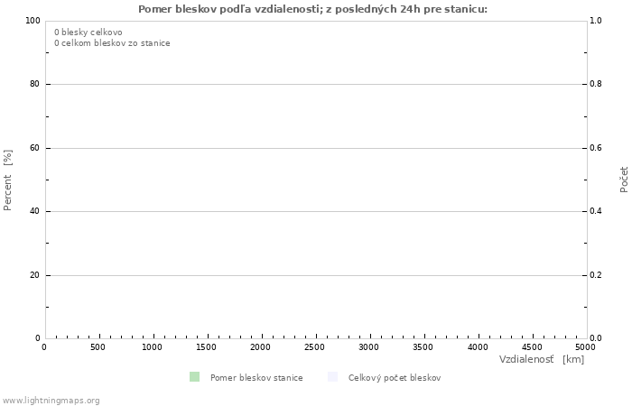 Grafy: Pomer bleskov podľa vzdialenosti;