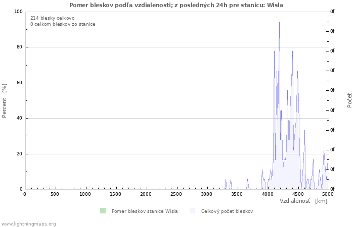 Grafy: Pomer bleskov podľa vzdialenosti;
