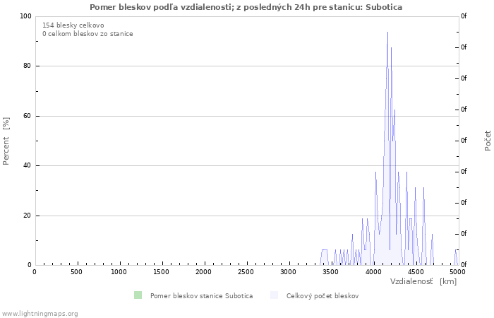 Grafy: Pomer bleskov podľa vzdialenosti;