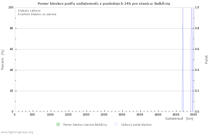 Grafy: Pomer bleskov podľa vzdialenosti;