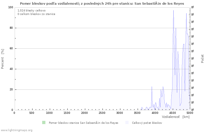 Grafy: Pomer bleskov podľa vzdialenosti;