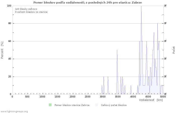 Grafy: Pomer bleskov podľa vzdialenosti;