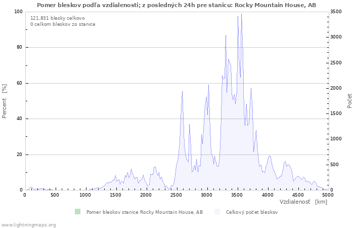 Grafy: Pomer bleskov podľa vzdialenosti;