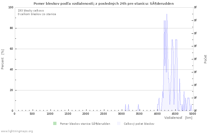 Grafy: Pomer bleskov podľa vzdialenosti;