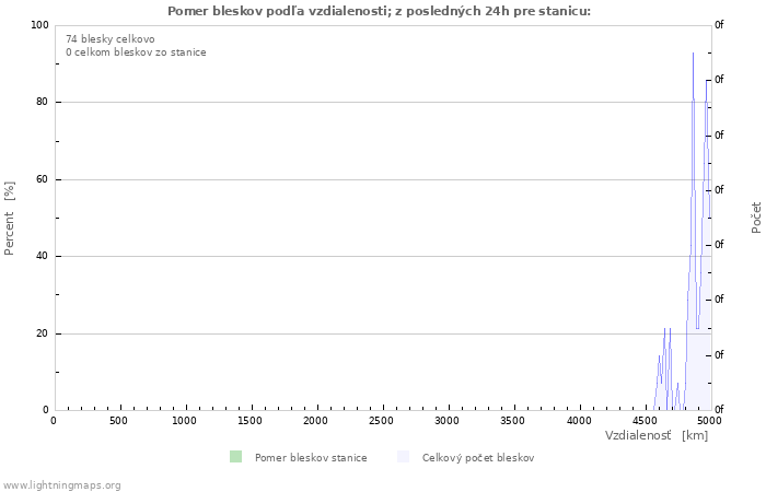 Grafy: Pomer bleskov podľa vzdialenosti;