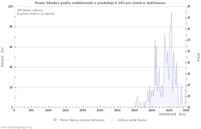 Grafy: Pomer bleskov podľa vzdialenosti;