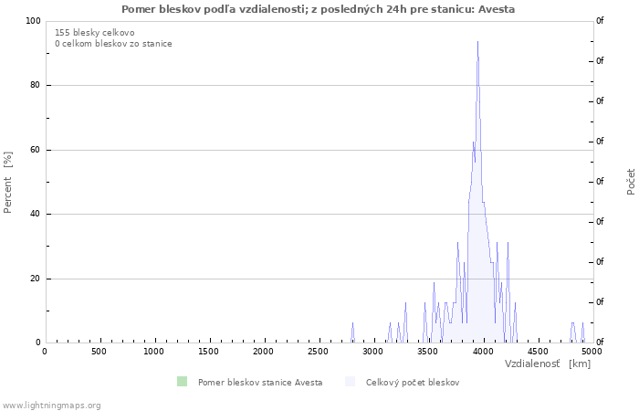 Grafy: Pomer bleskov podľa vzdialenosti;