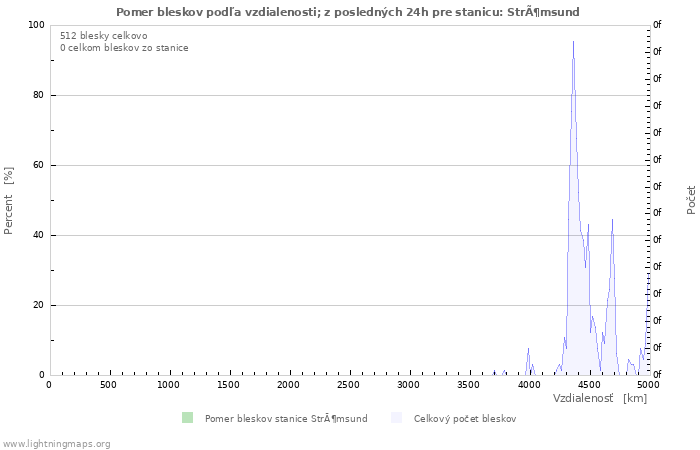 Grafy: Pomer bleskov podľa vzdialenosti;