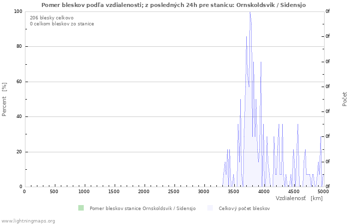 Grafy: Pomer bleskov podľa vzdialenosti;