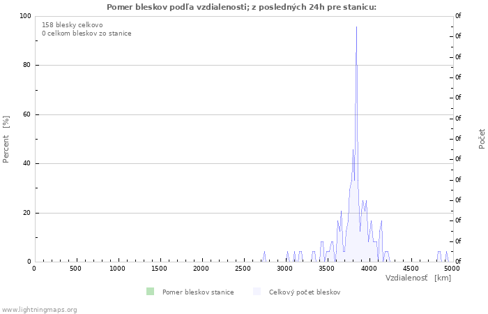 Grafy: Pomer bleskov podľa vzdialenosti;