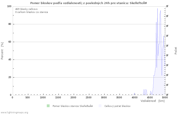 Grafy: Pomer bleskov podľa vzdialenosti;