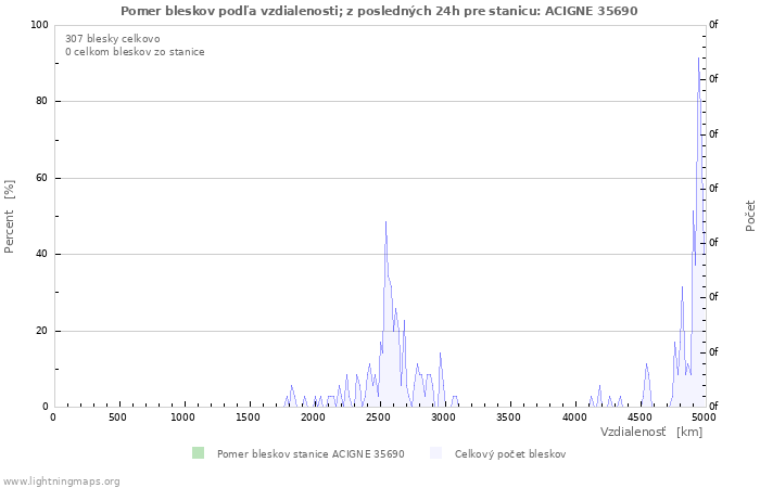 Grafy: Pomer bleskov podľa vzdialenosti;