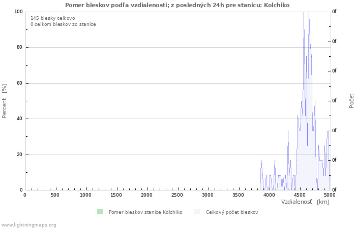 Grafy: Pomer bleskov podľa vzdialenosti;