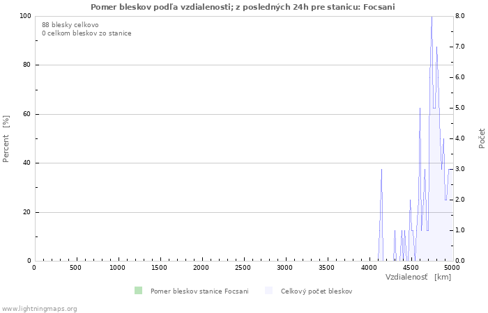 Grafy: Pomer bleskov podľa vzdialenosti;