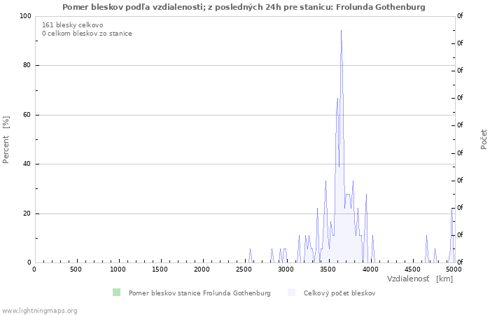 Grafy: Pomer bleskov podľa vzdialenosti;