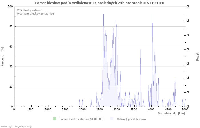 Grafy: Pomer bleskov podľa vzdialenosti;