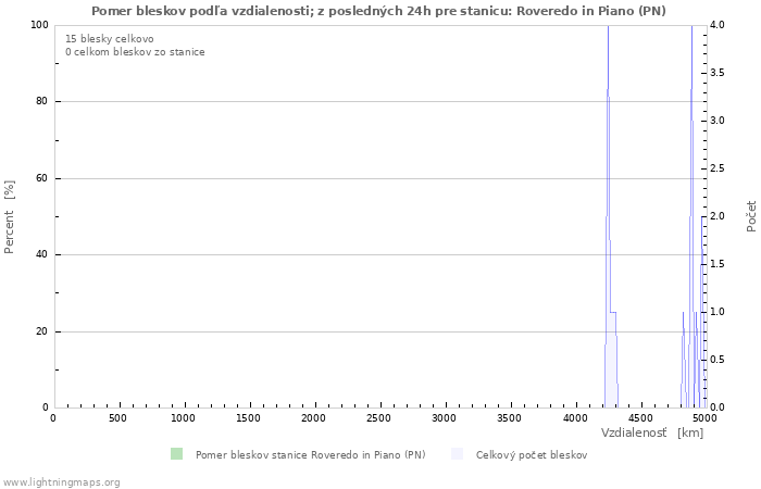 Grafy: Pomer bleskov podľa vzdialenosti;